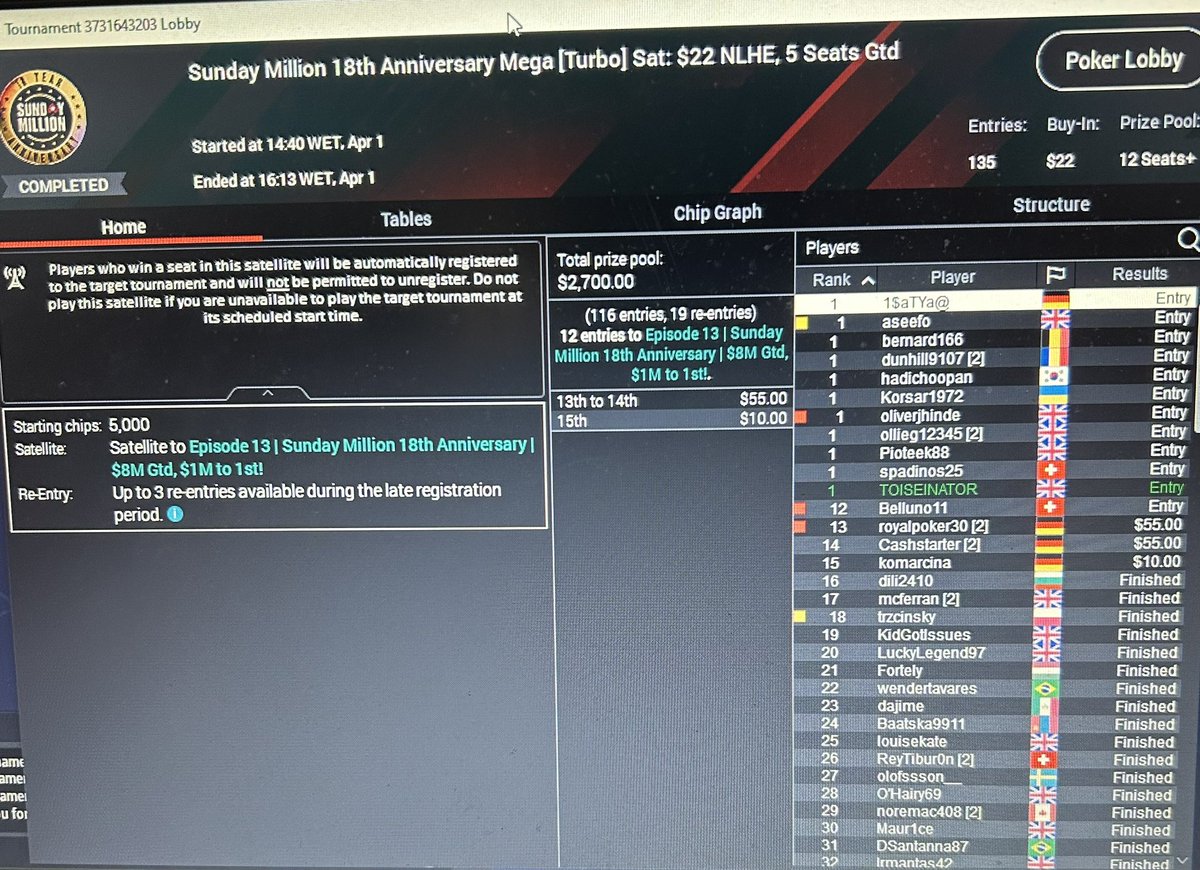 Won myself two <a href="/PokerStars/">PokerStars</a> Sunday Million Anniversary tickets yesterday for $2.20 and $22 💪🏻 Roll on Sunday’s tournament! ♥️♦️♣️🔥🎫😎 #ticketmaster