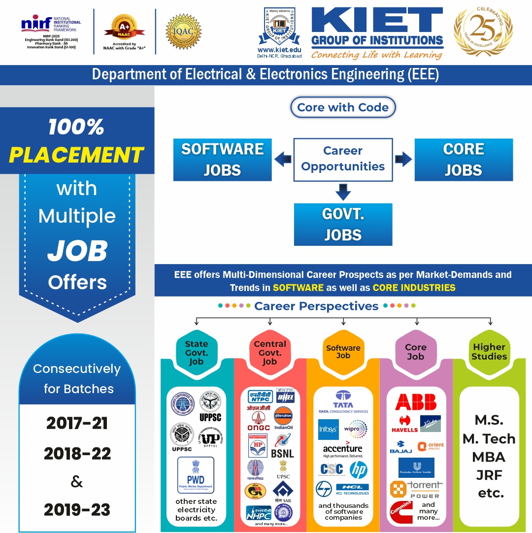 Congratulations to the EEE Department for achieving 100% placement success for three consecutive batches!

#KIETGroupofInstitutions #KIETGZB #kietengineeringcollege #KIET #AKTU #AICTE #PlacementSuccess #Placement #CampusPlacement #EEE #ElectricalandElectronicsEngineering