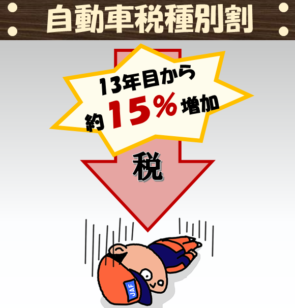 jaf_jp's tweet photo. 新車登録から13年経つ #車 をお持ちのみなさま
自動車税種別割の負担が約15％増えます...😭

「長く大事に乗っているのに？」
「すぐに買い替えってエコじゃない！」
アンケートでも多くの声をいただきました📜

＃JAF は #自動車税制 の抜本的な見直しを訴えています
https://t.co/AxDAzj5dw0
＃税金 https://t.co/afI09grLAp