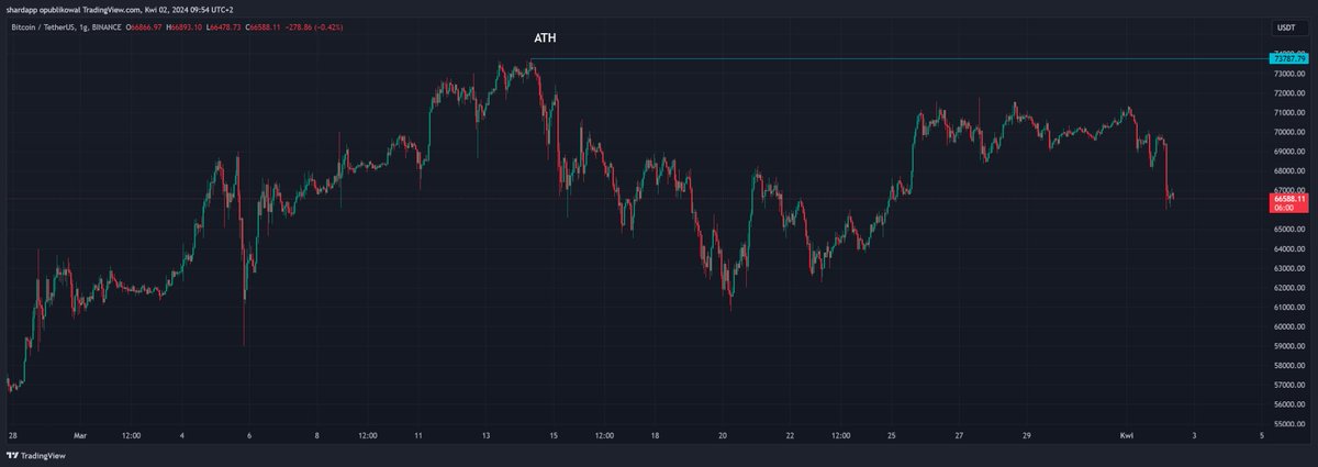shardapp_co's tweet photo. Sudden 5% plunge in #Bitcoin to $65,970 wipes out $165M in leveraged positions https://t.co/ZUeBW2qgBu
