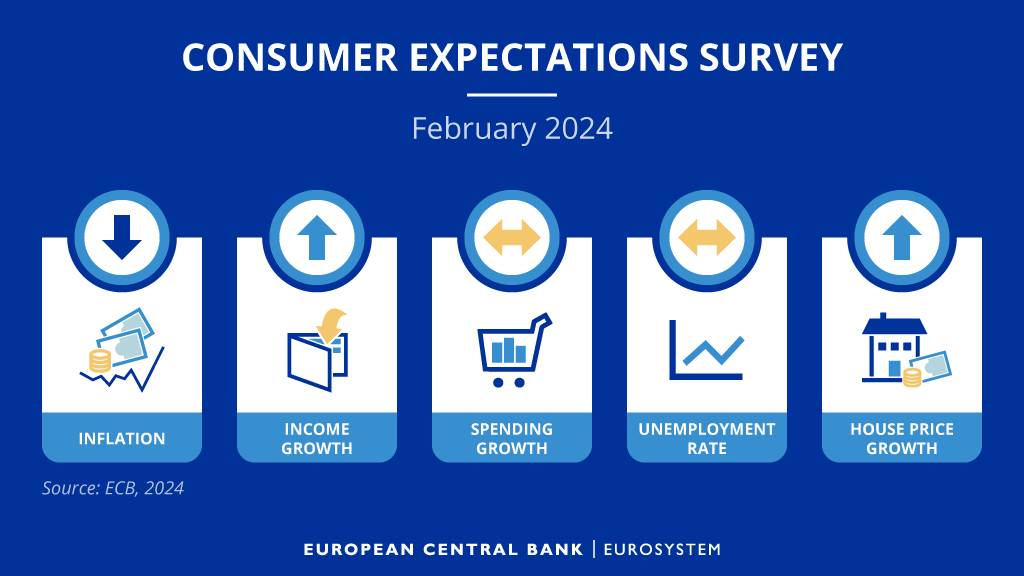 What do consumers in the euro area expect will happen to inflation, their incomes, their spending and the value of their homes 12 months from now? We’ve published the latest results of our Consumer Expectations Survey. Press release ecb.europa.eu/press/pr/date/…