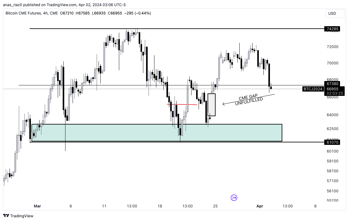 Same thoughts price is coming low to fulfill CME Gap and then pump 
#Bitcoin #BTC #BTCUSDT #Crypto #cryptocurrency #TRADING #GameFi #DeFiChain #investing