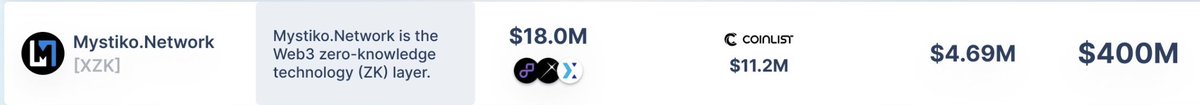 @MystikoNetwork <a href="/CoinList/">CoinList</a> A deep dive into @MystikoNetwork , one of my upcoming top picks: 
x.com/MystikoNetwork…

Fact: 7.5m$ already sold out on Coinlist yesterday and still a few days open. No.1 in Coinlist’s new sale model and No.1 largest in Coinlist public sale in recent years.

I love the hype!