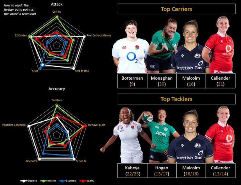 #GuinnessW6N Home Nations Dashboard R1 📊 🏴󠁧󠁢󠁥󠁮󠁧󠁿 England error free ☘️ Ireland kicking themselves 🏴󠁧󠁢󠁳󠁣󠁴󠁿 Scotland struggle to make inroads 🏴󠁧󠁢󠁷󠁬󠁳󠁿 Wales’ Alex Callender = Awesome Don’t see many stats about the women’s game, so please share! #SCOvFRA | #ENGvWAL | #IREvITA