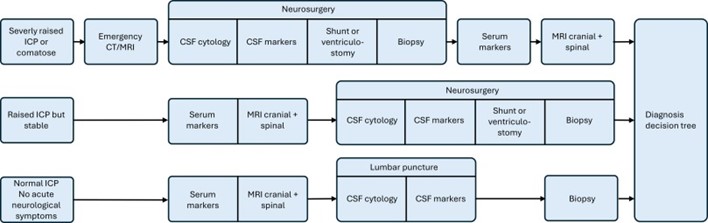 Serum and cerebrospinal fluid (CSF) markers termed alpha-fetoprotein (AFP) and human chorionic gonadotropin (HCG) aid diagnosis and reduce the need for neurosurgical biopsy.Important as these tumours typically lie quite centrally in the brain and can be difficult to access 6/12