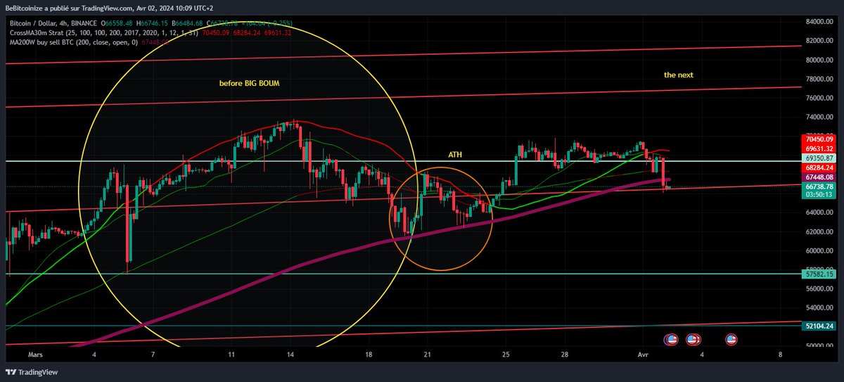 bebitcoinize's tweet photo. Strong sensations definitely remain the salt of life...
What would we do without them we would be so bored ?
You'll notice the support traced by your #bitcoinizer
dare a little long today?
#bitcoin #spot #AT #TA https://t.co/KCxlr31bQs