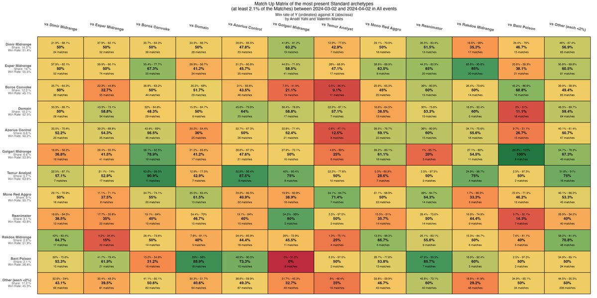 Weekly Standard Meta Update