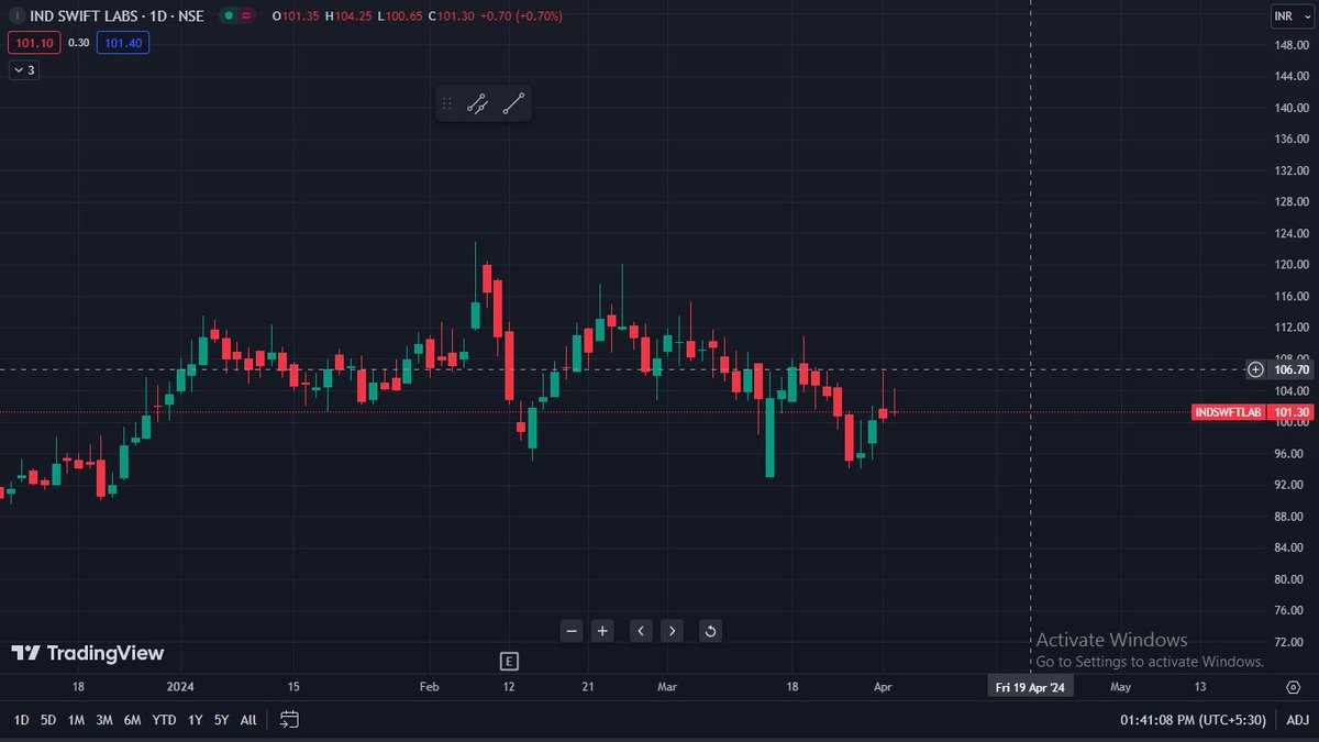 stockartistap's tweet image. #INDSWIFTLABS Buy @CMP 101
SL -92 Closing Basis
Target- 115/130
TIme Horizon 1-2 Months