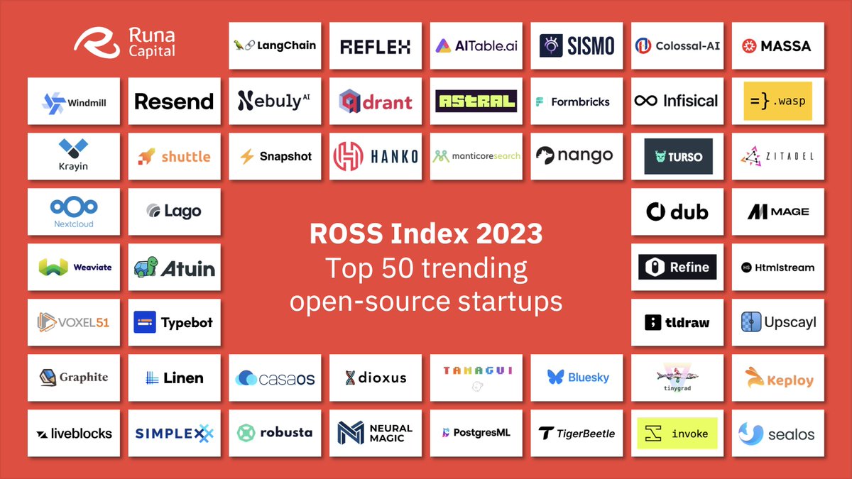 Feels great to see our name on the top 50 trending open source startups list (we made it to #18) 🥉🎉 Thanks to @RunaCapital and @TechCrunch for shining a light on the great work that is being done in the commercial open source space. And a big shoutout to our COSS friends—we