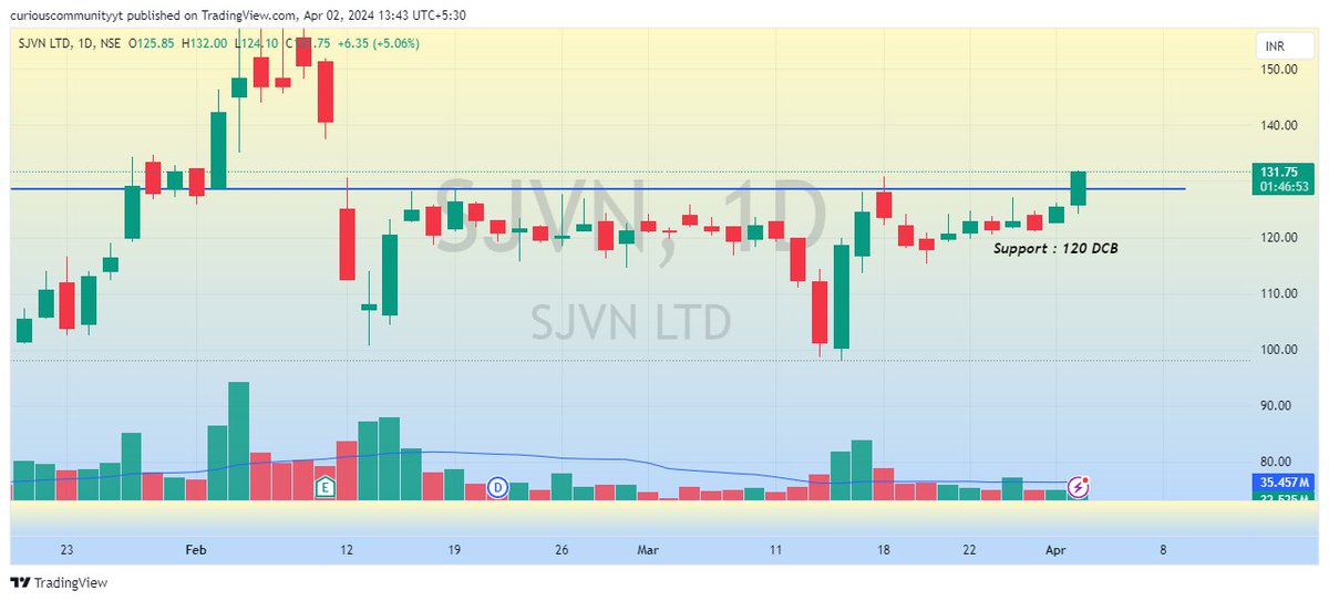 SJVN Most Awaited Breakout

Support at 120 

MUST STUDY CHART