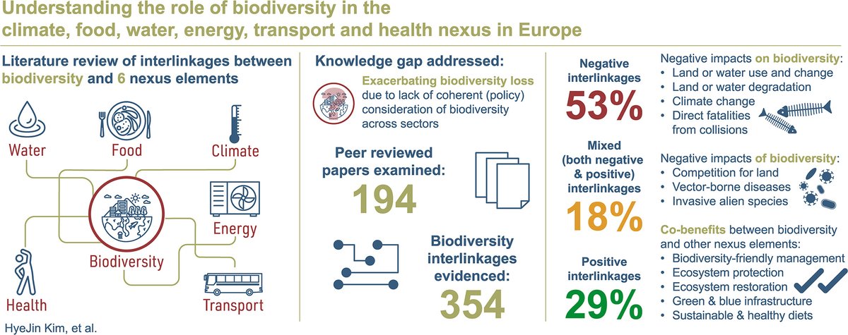 Our groundbreaking article on the #Nexus is out! We are proud of this work, it took a lot of collaboration and dedication from some great teams! Very relevant to @IPBES! Biodiversity underpins the climate, food, water, energy, transport and health nexus! doi.org/10.1016/j.scit…