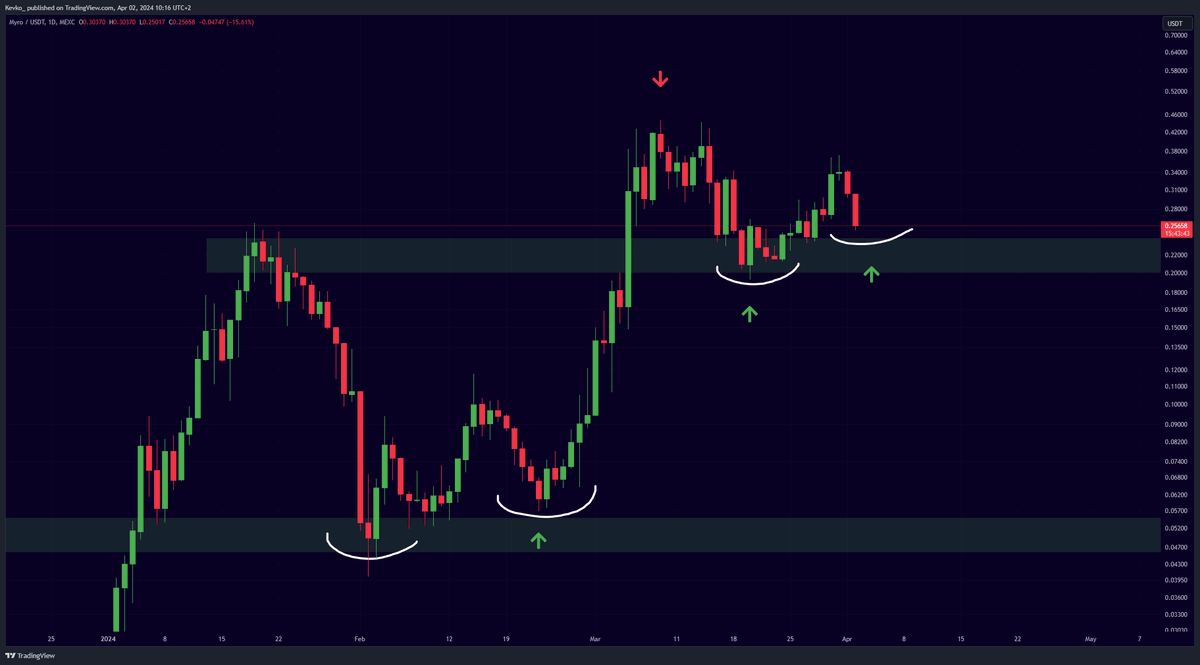 misterrcrypto's tweet photo. Buying more $MYRO here. https://t.co/C71hbNMuJO