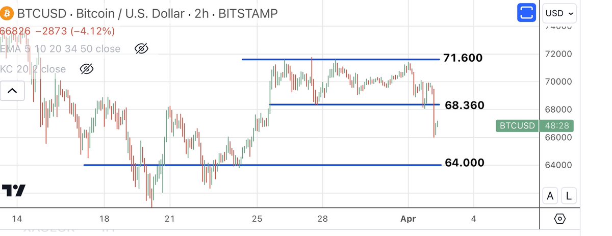 #Bitcoin se desploma. ¿Realmente hay algo raro?

#Petroleo, fuerza al alza.

#Oro, está descontando la realidad de los  gobiernos y que los bancos centrales quieren ocultar. 

👉 youtu.be/btgarryclIA?si…