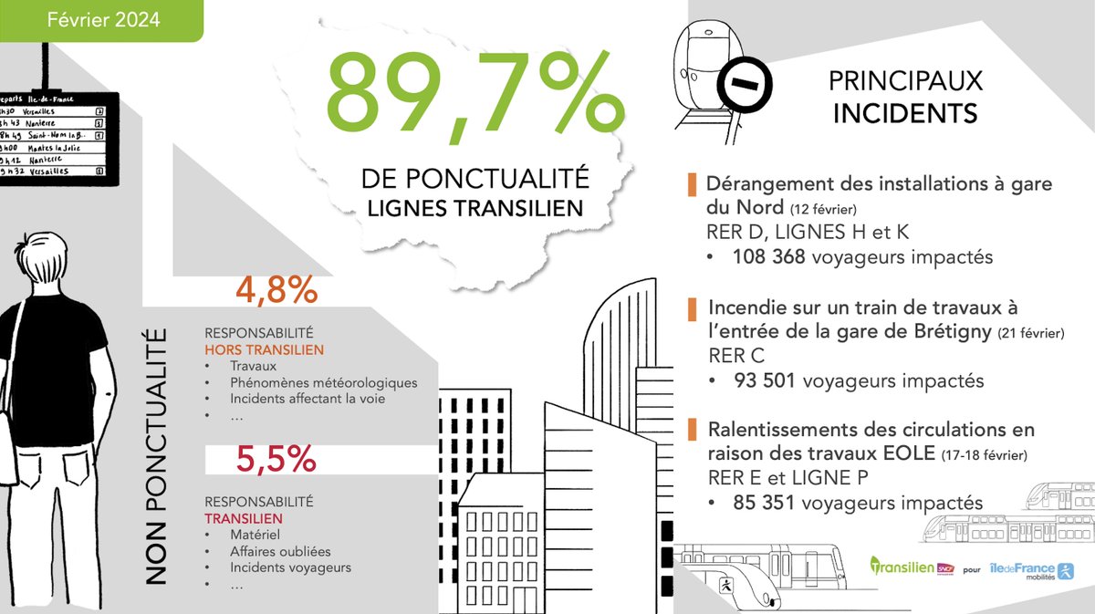 #Ponctualité ⏱️ Découvrez les données relatives à la régularité des lignes #Transilien et les principaux incidents qui ont marqué le mois de février 2024.