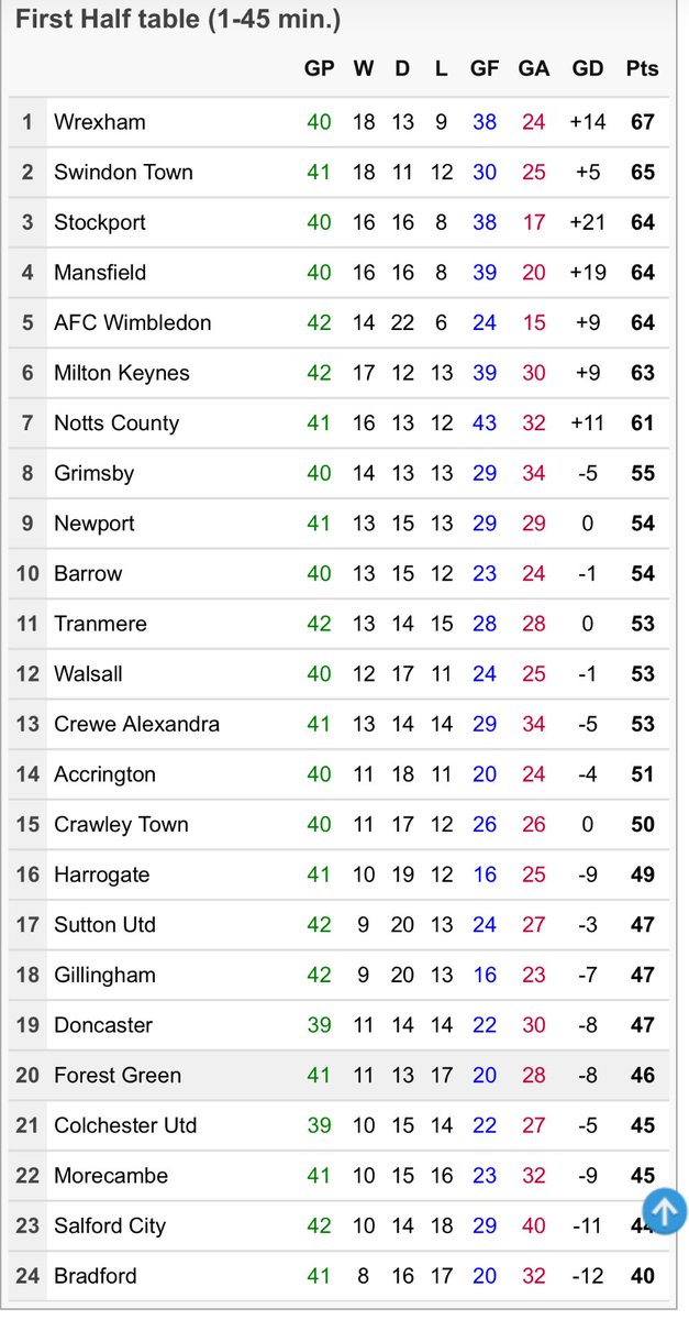 The League Two Table if all matches finished at half time!

#ASFC #BarrowAFC #BCAFC #ColU #TownTeamTogether #CreweAlex #DRFC #FGRFC_Official #Gills #GTFC #ProudToBeTown #Stags #MKDons #MorecambeFC #NewportCounty #Notts #WeAreSalford #StockportCounty #SuttonUnited #STFC #TRFC…