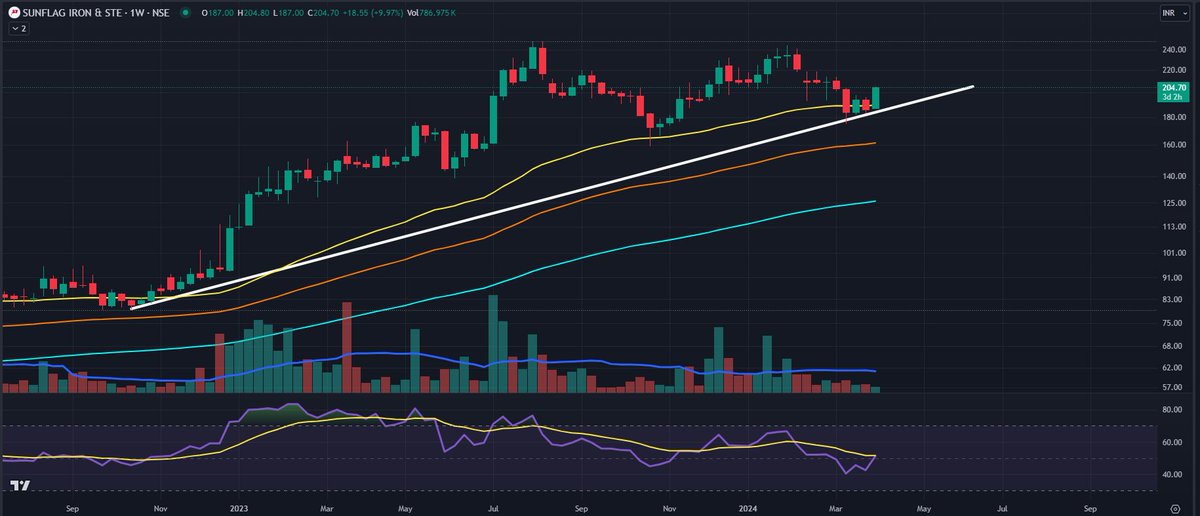 dev_1973's tweet image. #sunflag will keep an eye on volm now  #nseindia #bseindia #investing #SwingTrading #positional #deliverytrade #StockMarketindia #StocksToBuy #stockmarketnews #investingtips #midcaps #BREAKOUTSTOCK #portfolio #stockmarkets #StocksInFocus #stockstowatch #stocktobuy