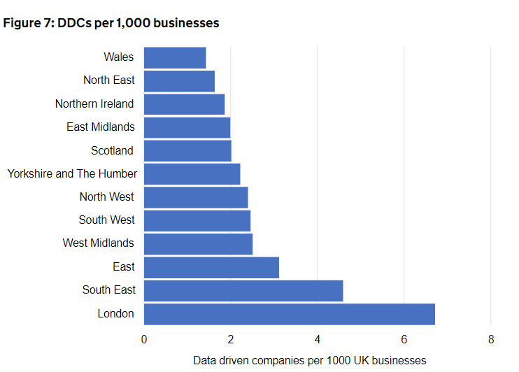 Curious about the role of #data in shaping UK businesses? 🤔 New research from @SciTechgovuk defines & estimates the impact of data-driven companies in the UK 📈 DSIT used The Data City platform to build a dataset of data-driven companies for this study hubs.ly/Q02r24_C0