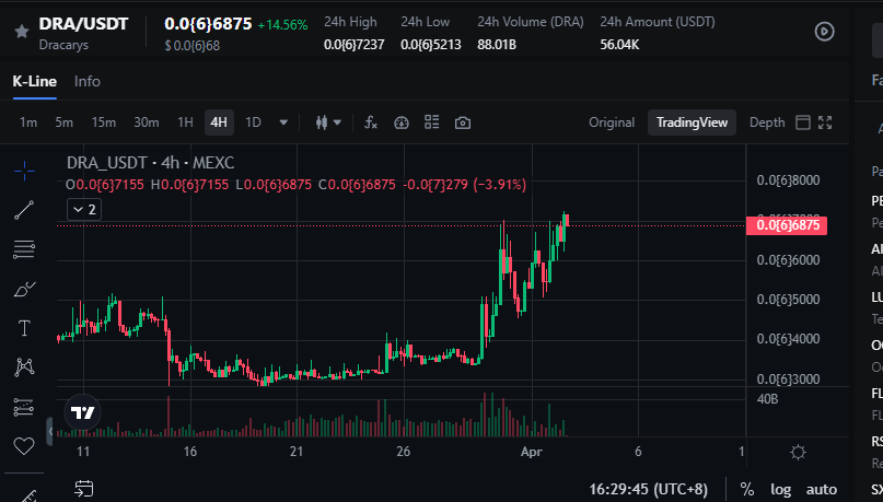 Is #Bitcoin and #altcoins falling? $DRA is not falling!

The first dragon meme coin, $DRA, has a supply of 577 billion and 100% circulating supply.

It's a community project and ownership was renounced. The supply cannot be produced!

Available on Pancakeswap and mexc exchanges!