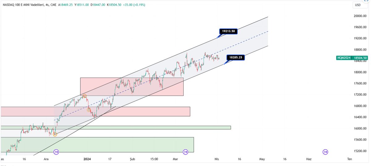 Risk iştahı yüksek ürünlerde trend devam ediyor, Nasdaq tarafında 4-5 aydır sakince devam eden yükseliş trendinde bozulma yok, 23.000'ler sene içerisinde sürpriz olmayabilir. 

#NASDAQ100