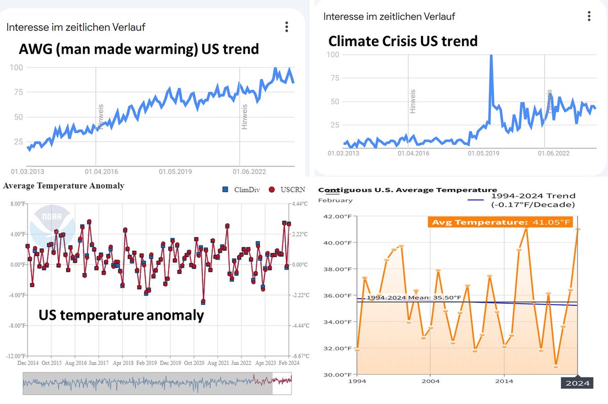 The climate crisis is escalating in the media and public perception. Now we just need the USCRN thermometers to play along... Come on. Move up. It was an order!