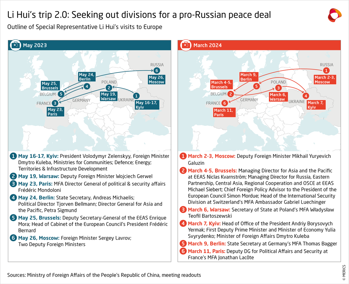 grzestec's tweet photo. ICYMI - last #MERICS Europe-China 360° @merics_eu

⭐️Li Hui’s tour 2.0: Shuttle diplomacy for pro-#Russia peace
📍Prospects for Beijing mediation as seen from Kyiv @PoitaYurii
📍#EU ramps up action vs. #China market distortions @ChimitsF
📍Short takes

🔗https://t.co/l5qLDU5Fdp https://t.co/IONExOI79e