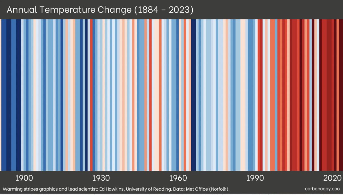 Have you downloaded the Warming Stripes in your local area? We now have Climate Scientist Ed Hawkins's 'Warming Stripes' on our website for every area in the UK, updated with a new stripe for 2023, as our planet gets warmer 🌎🔥 :carboncopy.eco/local-climate-…