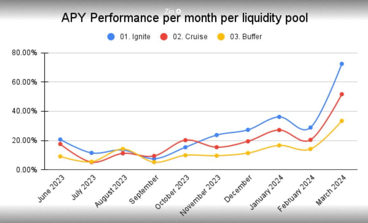 Performance Update: Stats for March now out!

Ignite: 72% APY
Cruise: 53% APY
Buffer: 33%

And since launch in May of 2023:

Ignite: 26% APY
Cruise: 20% APY
Buffer: 13% APY

All pools are ahead of target APYs.