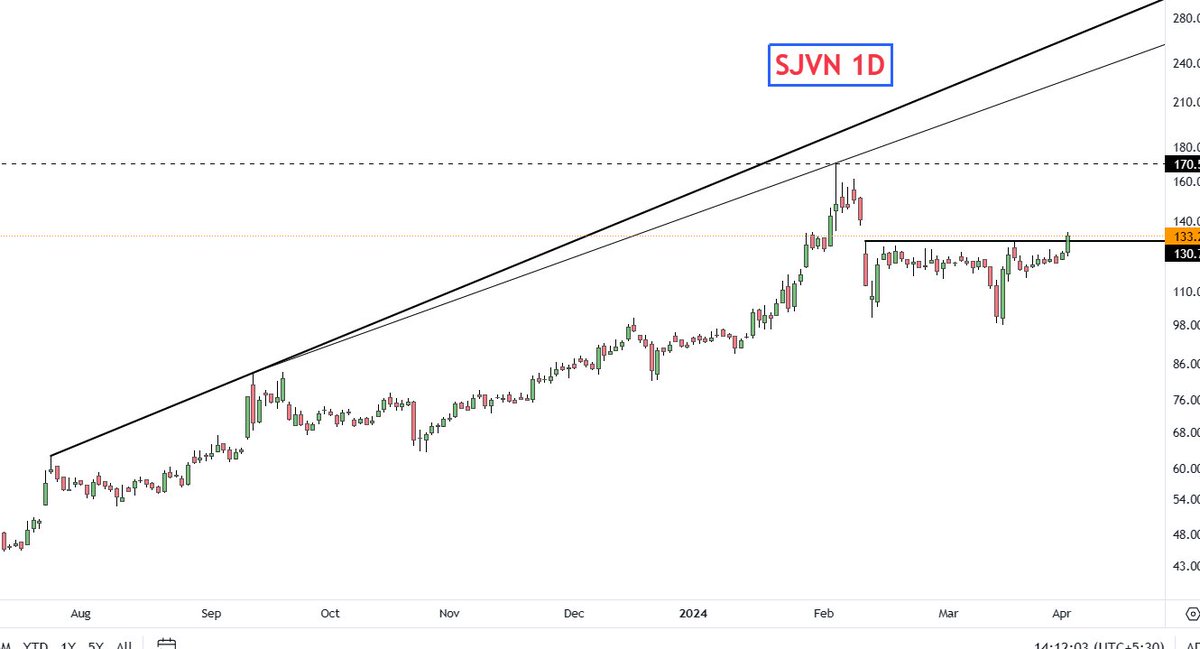 #SJVN     Chart looks good for ATH 

CMP  133 

Disc: Do Your Analysis B4 Acting !! #Trading #Investing #StocksInFocus #StockMarket #Swingtrading