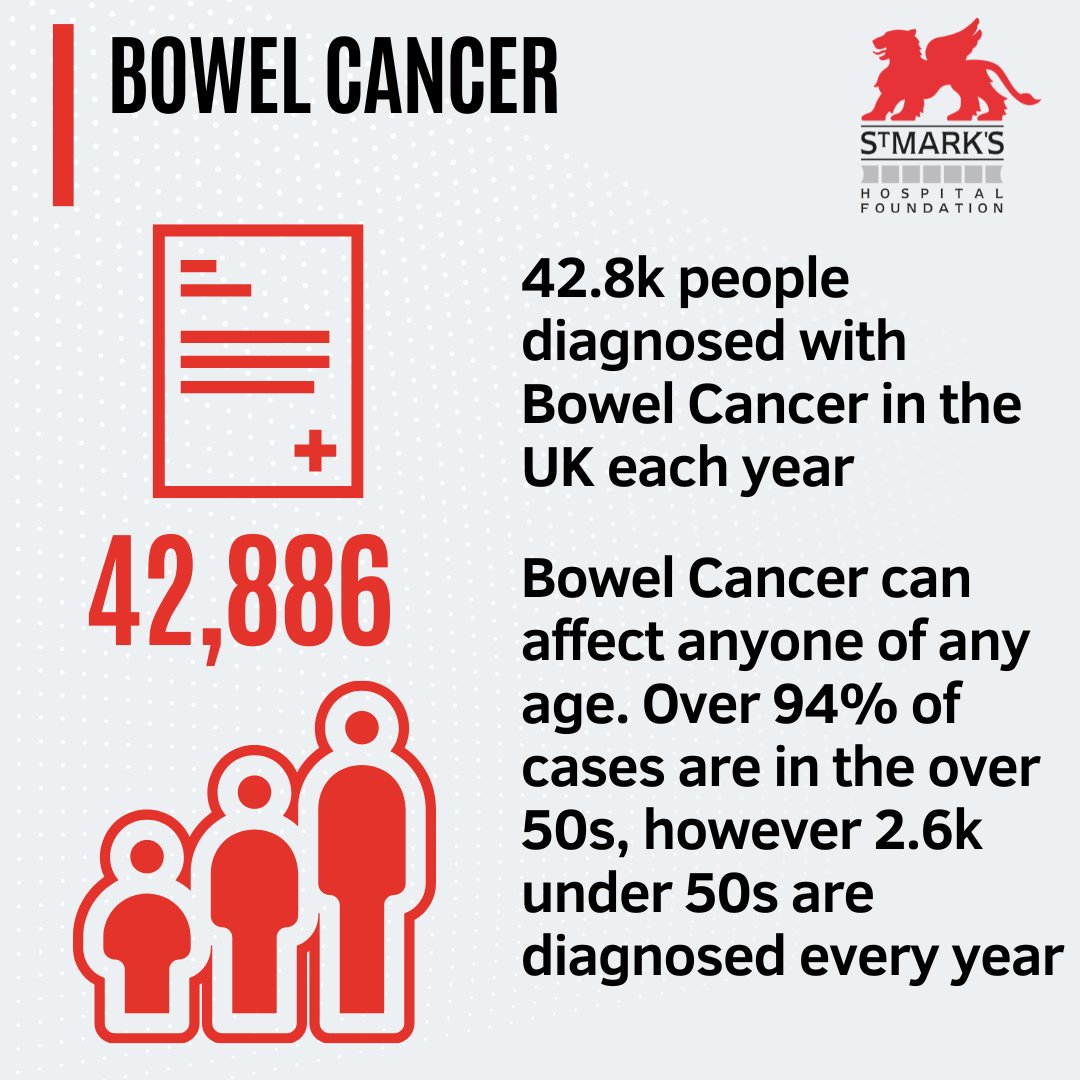 🔴 April is Bowel Cancer Awareness Month! 🔴
Did you know that bowel cancer is the fourth most common cancer in the UK, with 42,886cases diagnosed each year? It's a disease that affects countless lives and families, but together, we can make a difference. 1/3
