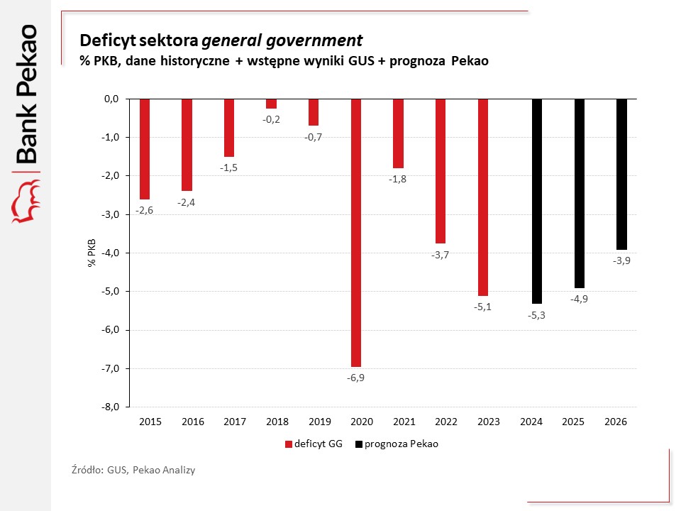 Deficyt szerokiego sekt. fin. publ. (wg met. UE) rośnie w burzliwych czasach. Nie licząc COVIDowego 2020 r., deficyt za ub.r. jest najgłębszy od czasu kryzysu finansowego i zadłużeniowego (2009-2011). Trafnie przewidzieliśmy, że wydatki na modernizację SZ RP pogłębią deficyt za…