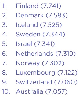 CMWKenya's tweet photo. Top 10 Happiest Countries in the World according to the #WorldHappinessReport #WHR .
In Kenya, the Youth are more Happy than the Older Adults https://t.co/b7vQ2CwBfA