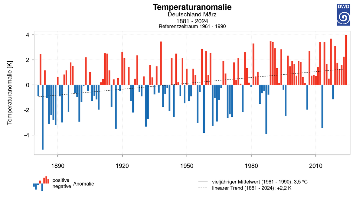 Mit einem Gebietsmittel von 7.5 °C war der März 2024 in Deutschland der wärmste März seit 1881 und 4 °C wärmer als die vieljährigen Märzmittel 1961-1990.