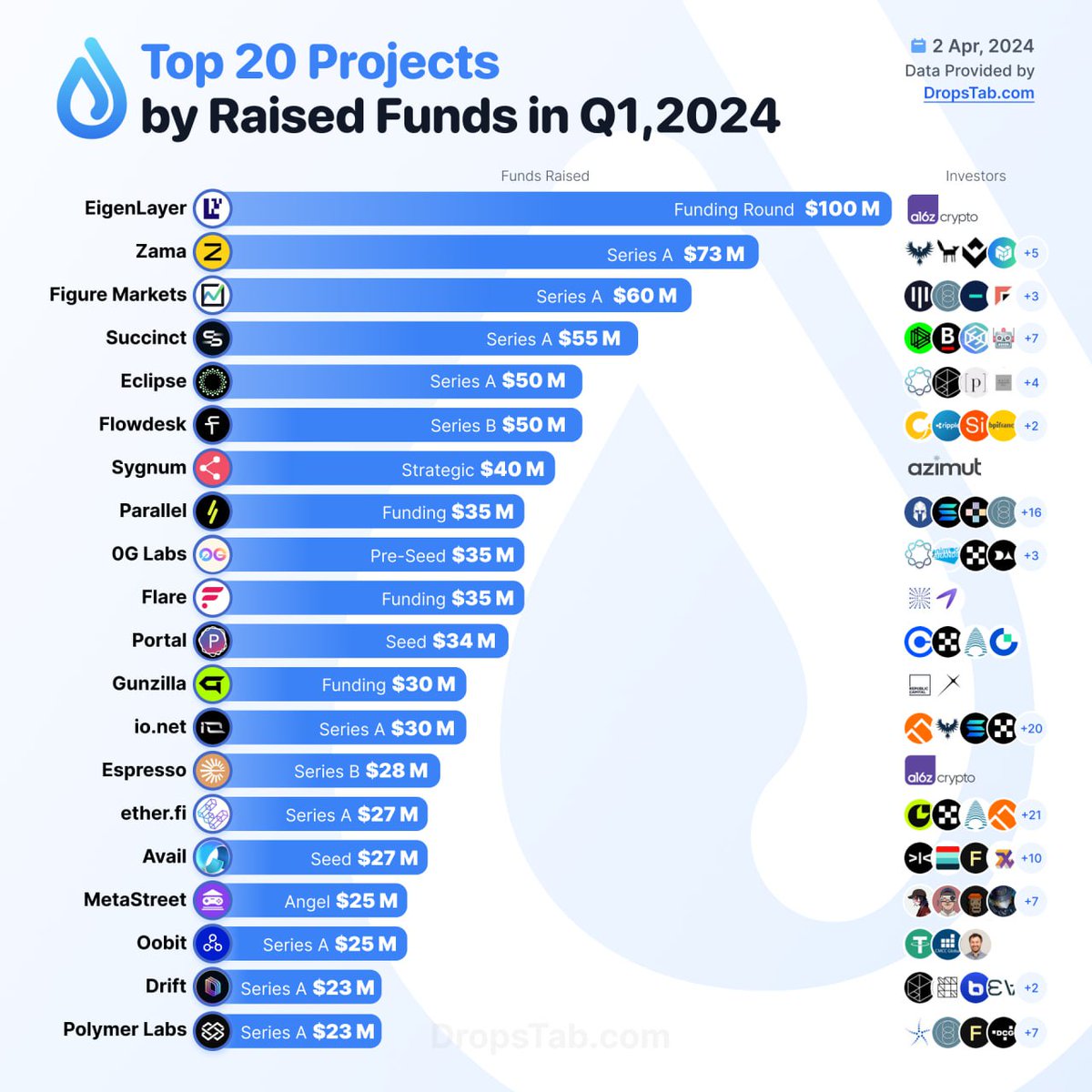 ICODrops's tweet photo. 💧 Top 20 Projects by Raised Funds in Q1,2024

👉 https://t.co/3J1rfL2tal https://t.co/WknIzwI1Qt