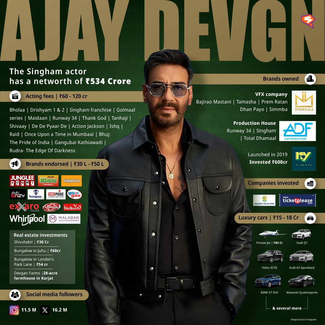 Happy Birthday to the Singham of silver screen, Ajay Devgn!🤯 With a net worth of ₹534 crores and 14 100-crore films, he's definitely one of the most bankable actors in the film industry.📈 Check out how this bona fide businessman and investor likes to diversify his wealth.💥