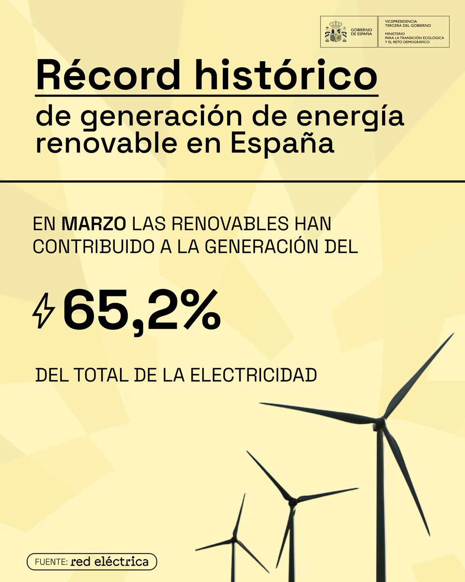 🟢 ÚLTIMA HORA España alcanza el máximo histórico de generación mensual de energía renovable ⚡️ Generaron el 65,2% de toda la electricidad del mes → +15,6% respecto a marzo de 2023 ► La eólica lidera el mix con una participación del 27,1% 🇪🇸, el país de las renovables
