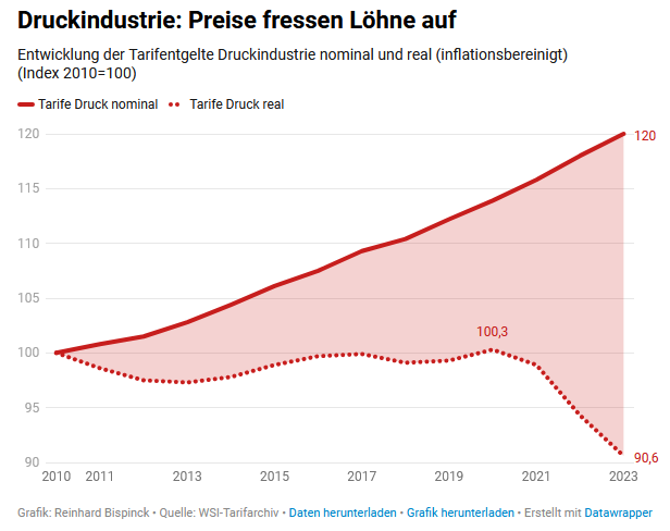 Warnstreiks in der Tarifrunde in der #Druckindustrie: Die Arbeitgeber bieten 2,0 % (2024) und 1,0 % (2025). Angesichts der realen Tarifentwicklung in den vergangenen Jahren ein Witz. Mehr dazu bei @_verdi verdi.de/presse/pressem…