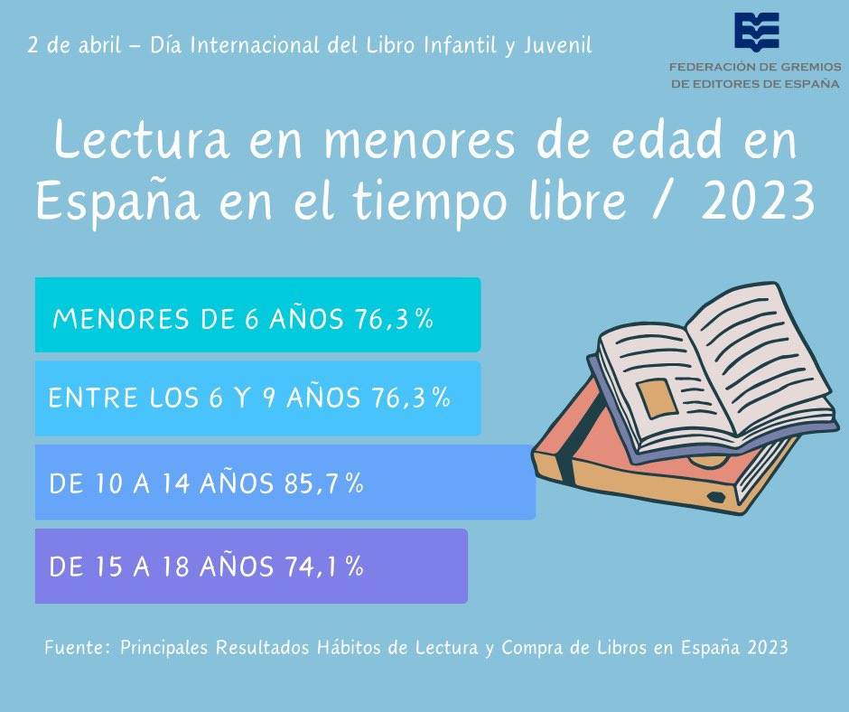 En España, en el 76,3 % de los hogares con menores de 6 años los padres leen a sus hijos, mientras que el 86% de los niños y niñas entre 10-14 años leen en su tiempo libre ¡Sigamos promoviendo la lectura! #DíaInternacionalDelLibroInfantilyJuvenil