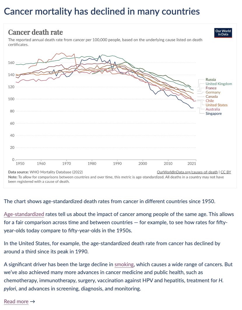 Cancer mortality has declined over time in many countries. I wrote a brief data insight to explain this on @OurWorldInData.