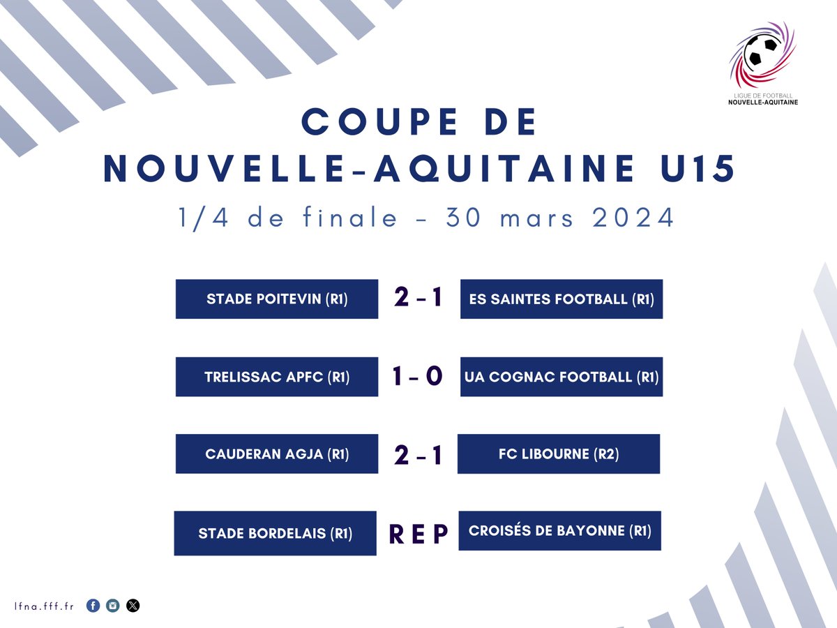 [ Coupe de Nouvelle-Aquitaine U15 ] 🏆 Ce samedi, les quarts de finale de la Coupe de Nouvelle-Aquitaine U15 ont offert leur lot de suspense. ⚽️ Retrouvez les résultats des trois premiers matchs en attendant la dernière rencontre qui se jouera le samedi 13 avril 2024.