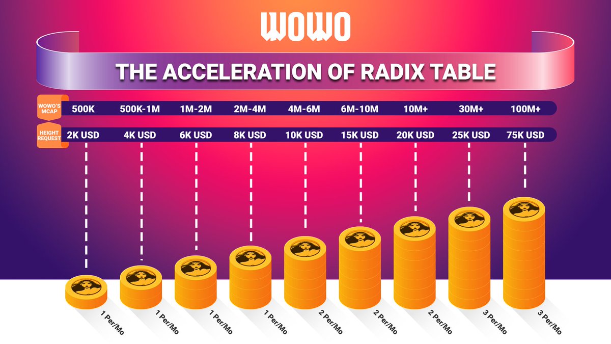 ❤️‍🔥ANNOUNCEMENT: SUBMISSION PERIOD HAS STARTED❤️‍🔥GIVEAWAY TO CELEBRATE🦸🏻‍♀️ The first submission round for projects to accelerate (for example) an exchange or CMC listing that #runon @radixdlt is live! Projects have until April 21 to submit their application on our website:…