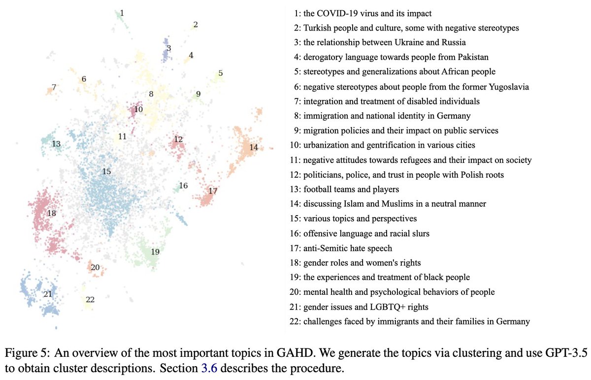 New paper at #NAACL2024 🥳 We present GAHD, an 11k German Adversarial Hate speech Dataset 📜 and show that mixing annotator support strategies for finding adv. examples leads to a more effective dataset! Great collab with @paul_rottger and @center_text! Highlights below ⬇️