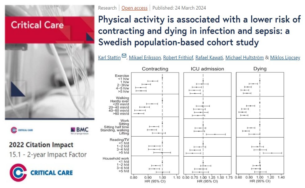 #CritCare #OpenAccess Physical activity is associated with a lower risk of contracting and dying in infection and sepsis: a Swedish population-based cohort study Read the full article: ccforum.biomedcentral.com/articles/10.11… @jlvincen @ISICEM #FOAMed #FOAMcc