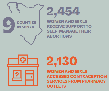 We are thrilled to partner with pharmacists & community SRH Champions to enhance access to medical abortion & post-abortion contraception services! Empowering individuals to take control of their reproductive health. #Partners4ReproJustice @rhnkorg @Icpd25YouthKE @KenyaSRHR