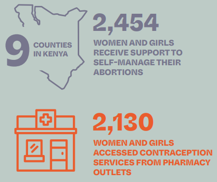 Ipas_AA's tweet photo. We are thrilled to partner with pharmacists & community SRH Champions to enhance access to medical abortion & post-abortion contraception services! Empowering individuals to take control of their reproductive health. #Partners4ReproJustice @rhnkorg @Icpd25YouthKE
@KenyaSRHR https://t.co/TO78xwtoRM