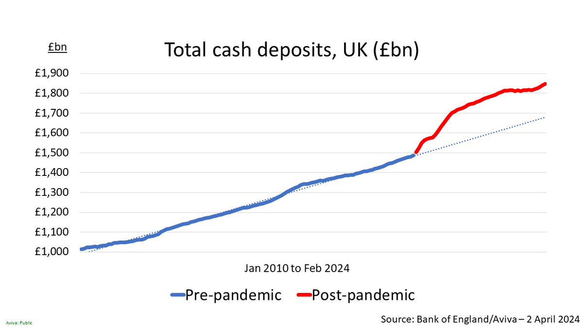 No sign yet of a race to spend our pandemic savings. Total cash deposits are c£170bn above where we could have expected - i.e. an extra c£6k per household, on average. bankofengland.co.uk/statistics/mon…