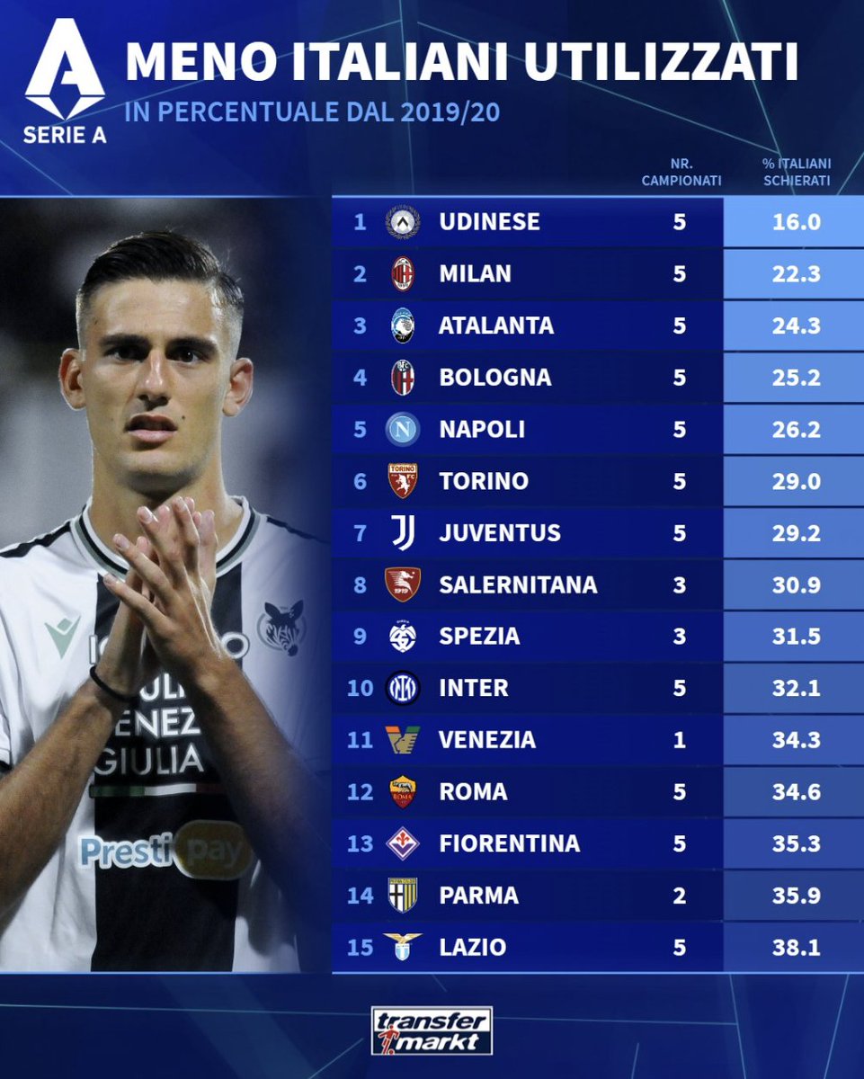 On average, #ACMilan’s starting line-ups have featured 22.3% Italian players since the 2019-20 season. Only Udinese (16%) have fielded a lower percentage. [via @Transfermarkt]