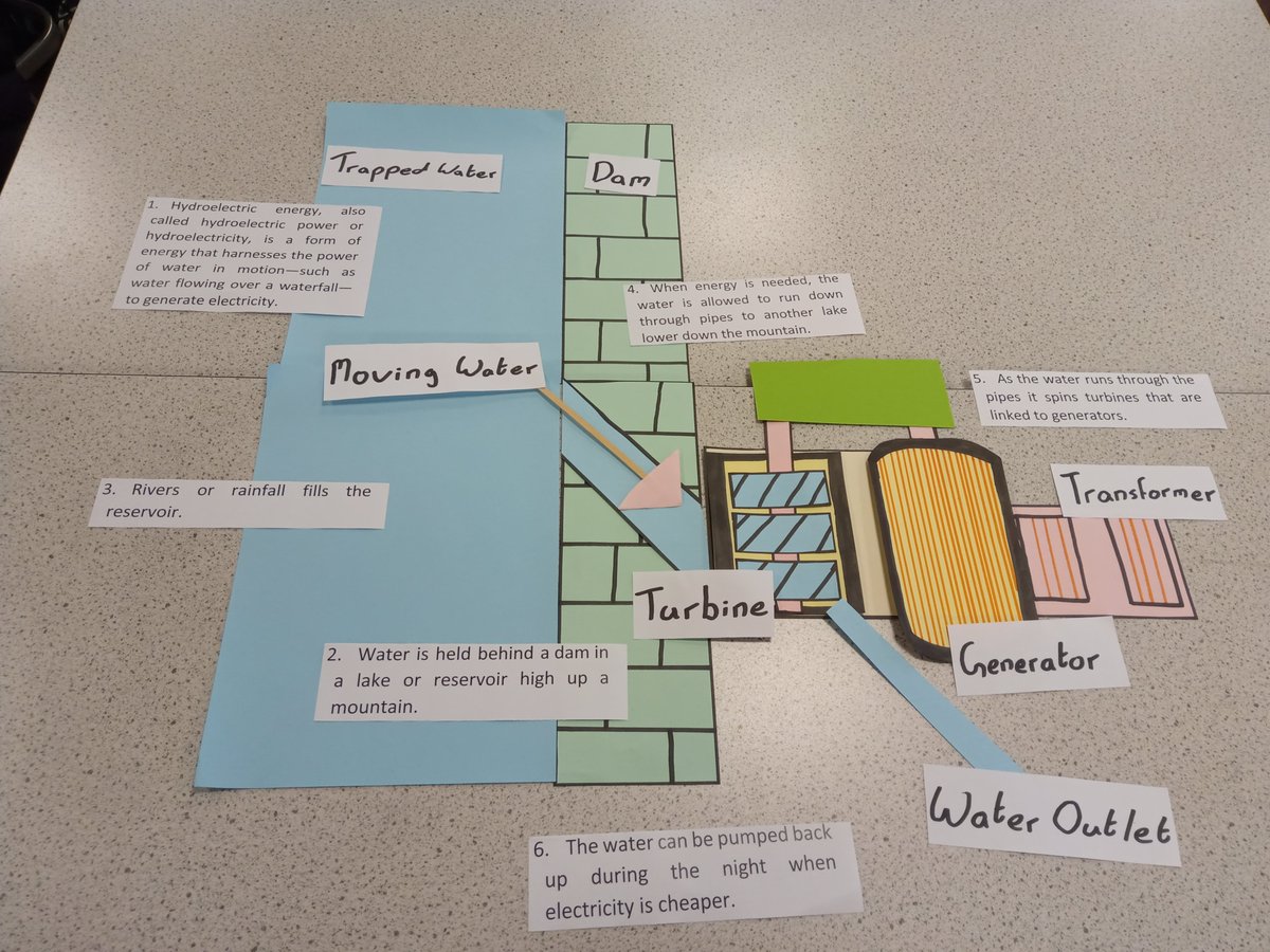 Teaching about hydroelectricity involves illustrating how the kinetic energy of flowing water is converted into electrical energy through turbines, providing a renewable and sustainable power source. #ukedchat #science #nqtchat #ittchat #aussieED #edchat