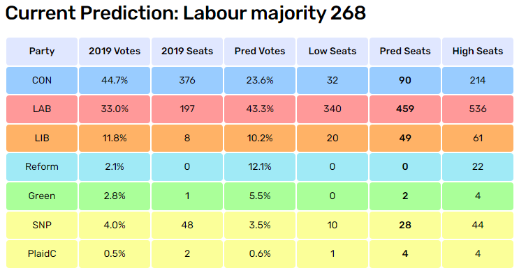 Our latest poll-of-polls shows #Labour's lead over the #Conservatives slightly up at 19pc, with the Conservatives set to win fewer than 100 seats. Details at: electoralcalculus.co.uk/prediction_mai…