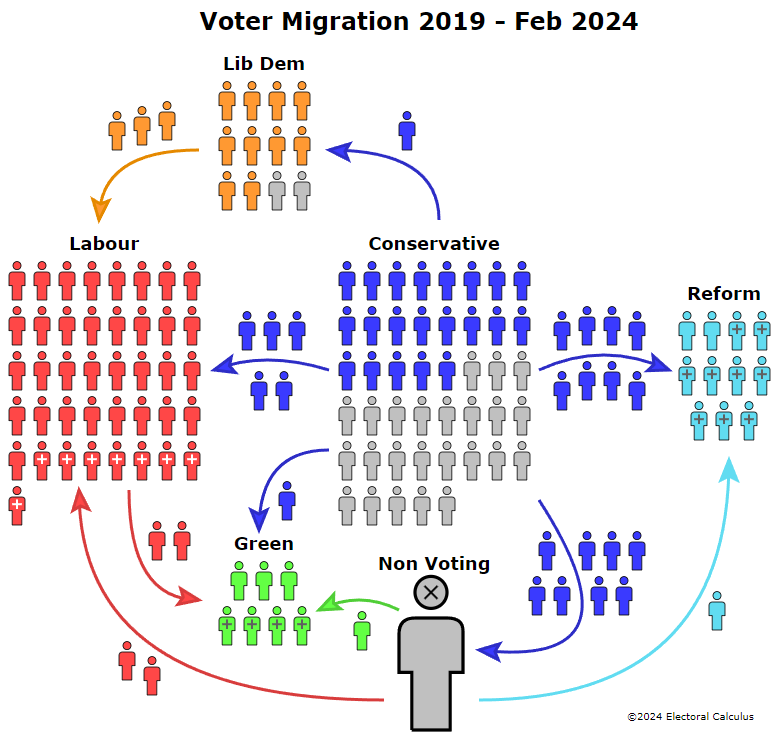 New infographic shows how voters have moved around since 2019. Most Conservative voters have switched allegiance, but in many different directions. Full story at: electoralcalculus.co.uk/blogs/pseph_tr…