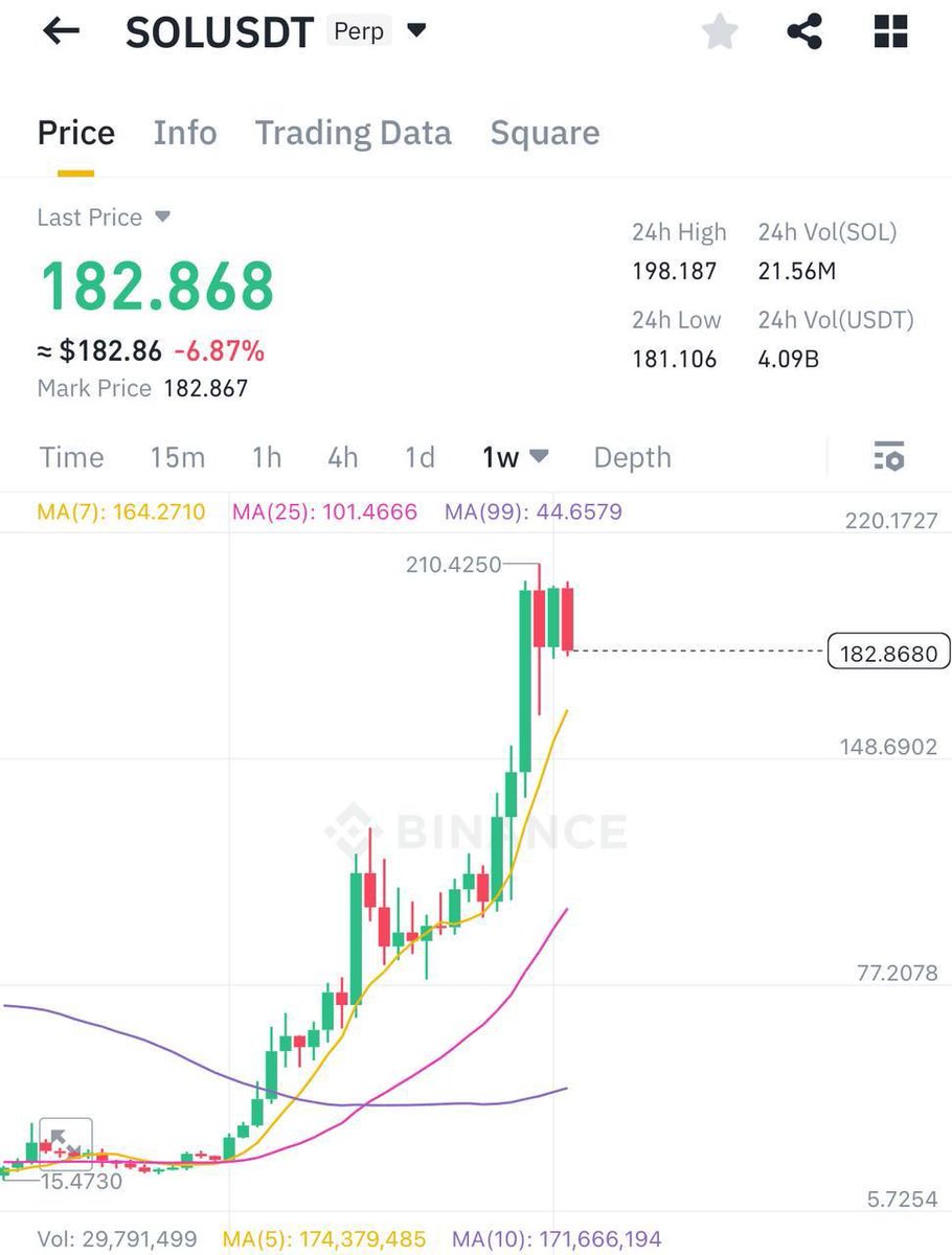 gm. 4 weeks of flatting after an aggressive uptrend – accumulation or distribution? sol – luna 2.0